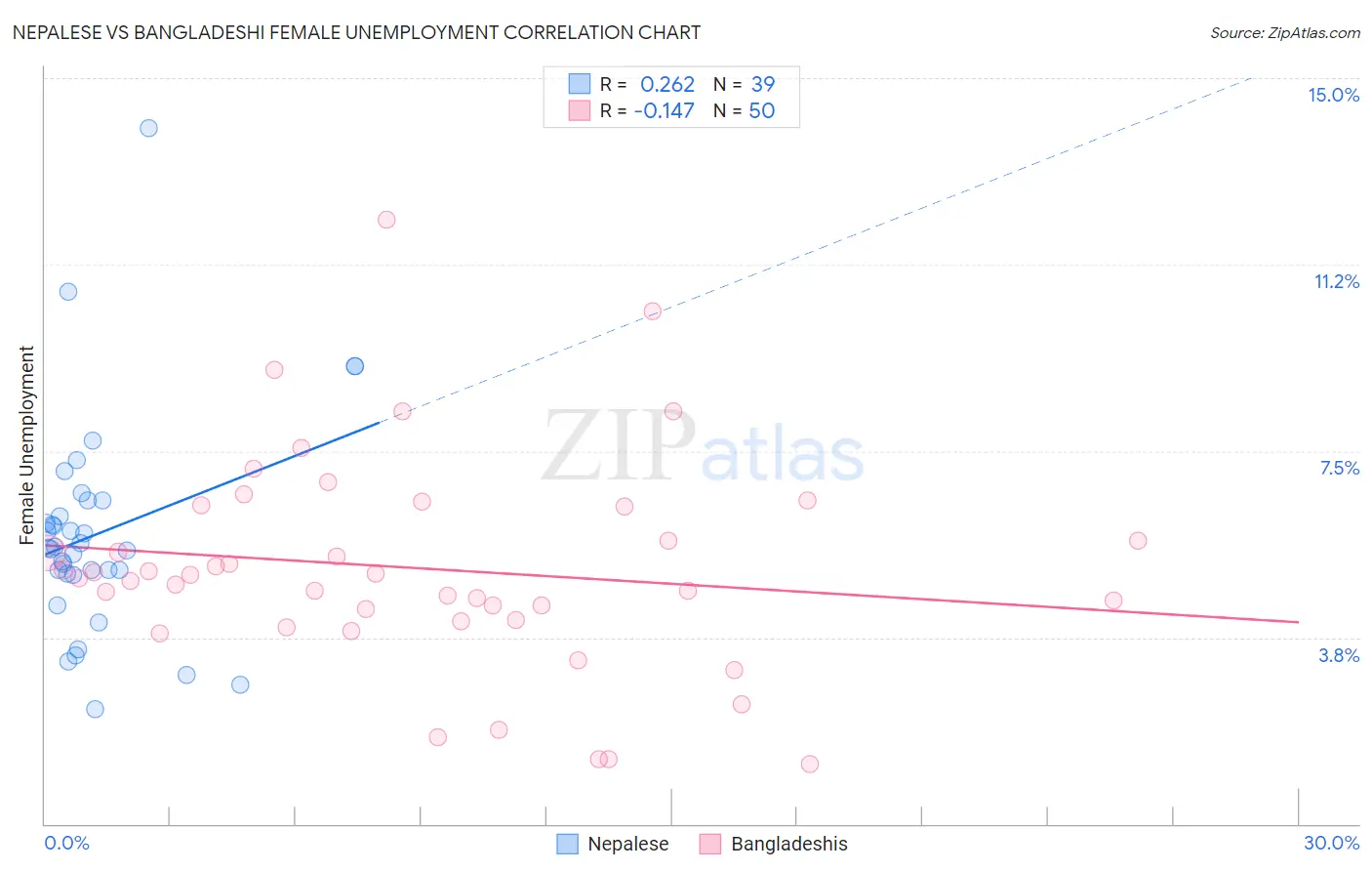 Nepalese vs Bangladeshi Female Unemployment
