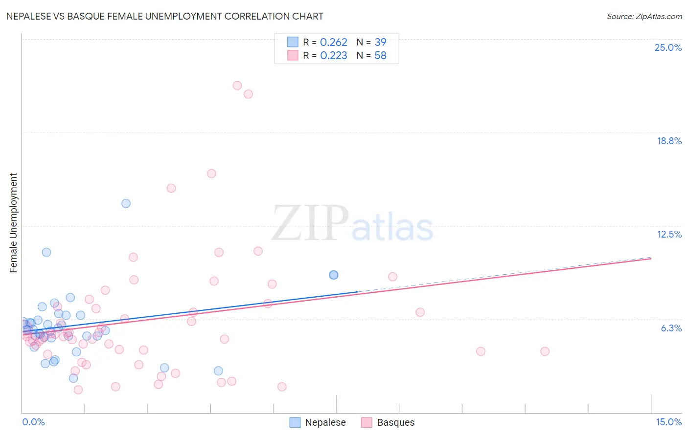 Nepalese vs Basque Female Unemployment