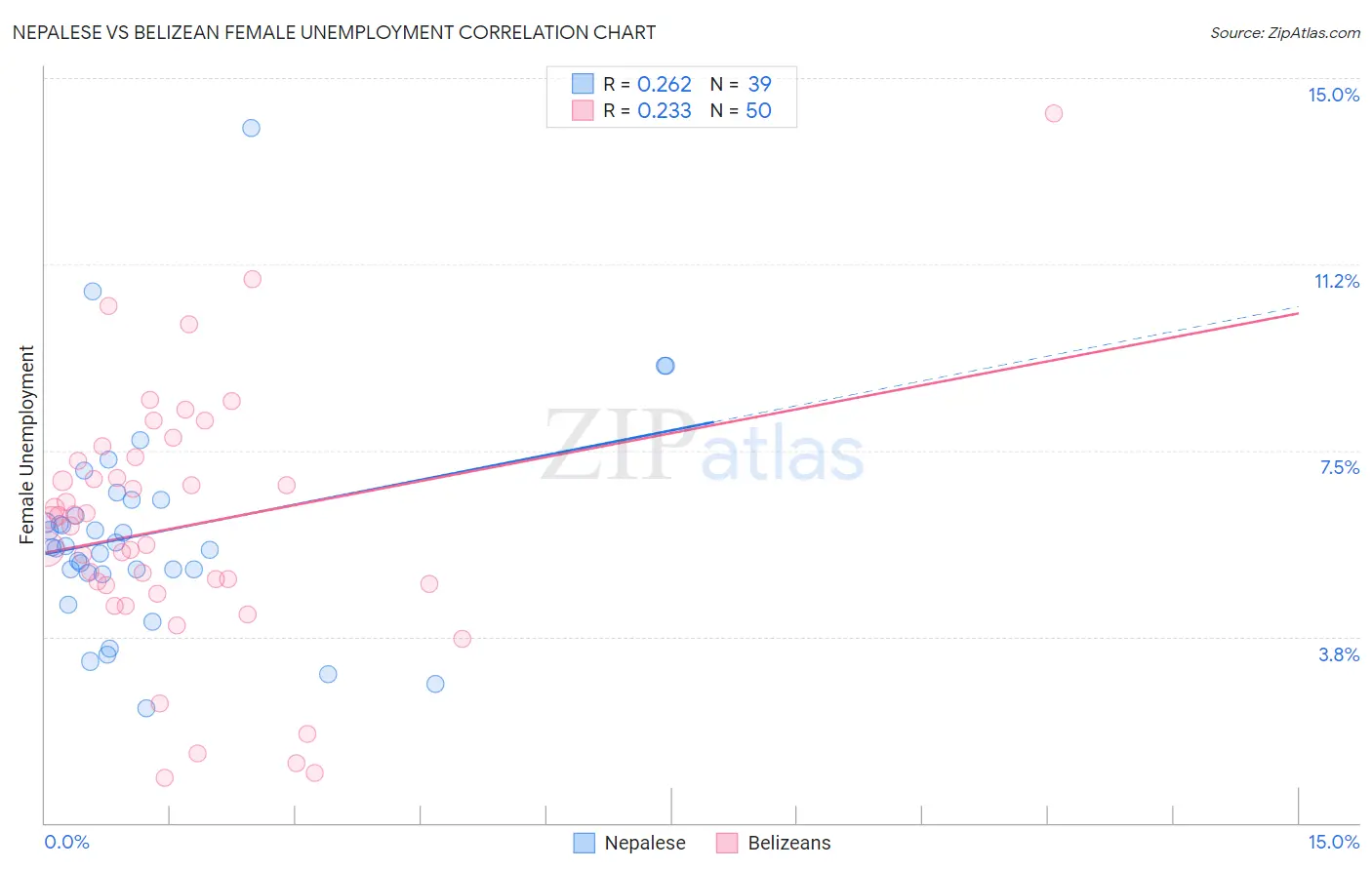 Nepalese vs Belizean Female Unemployment