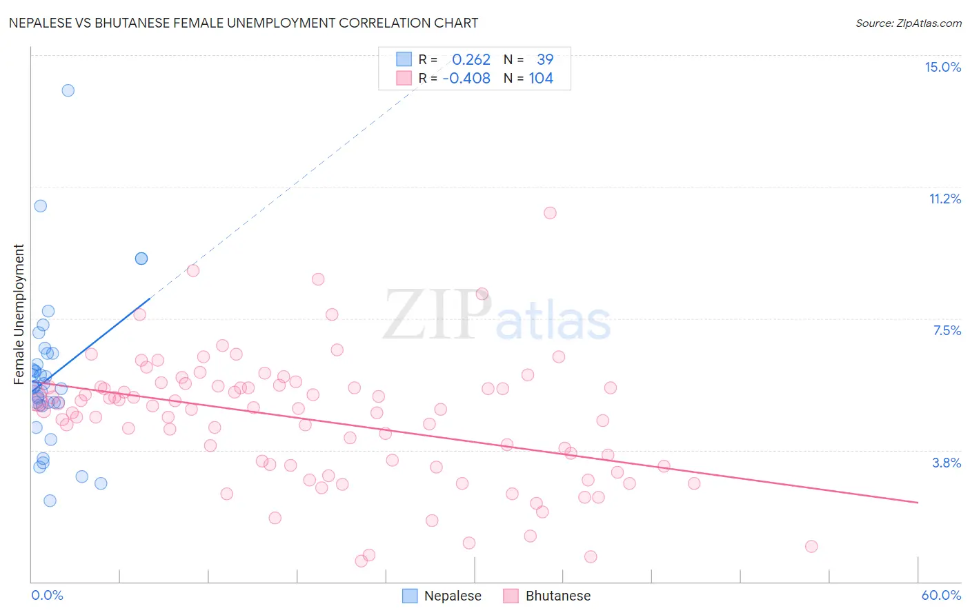 Nepalese vs Bhutanese Female Unemployment