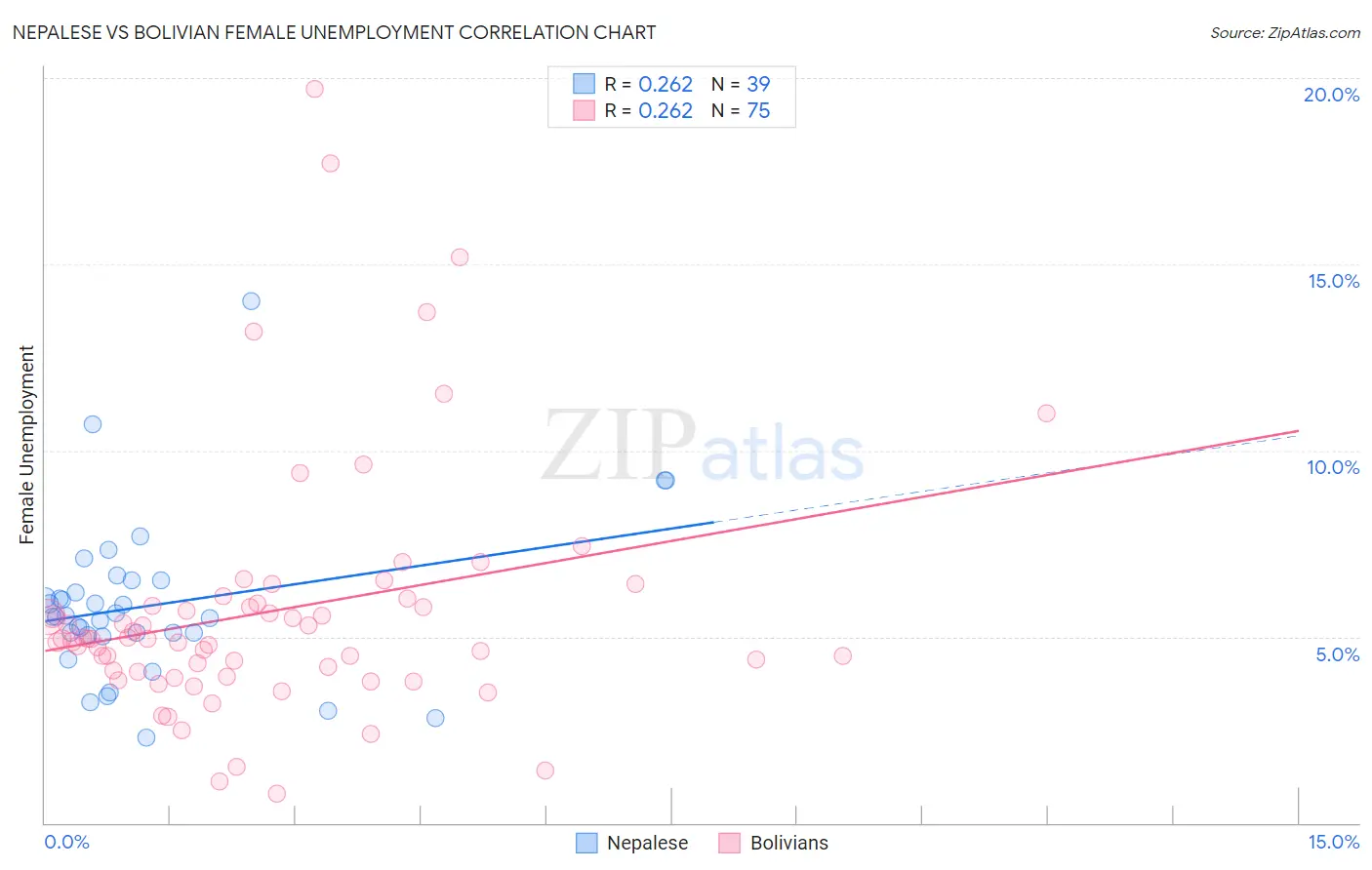 Nepalese vs Bolivian Female Unemployment