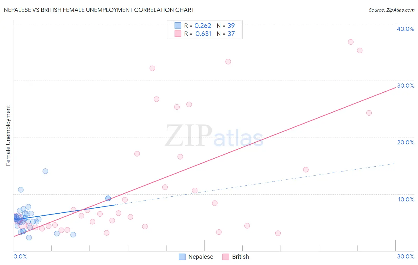 Nepalese vs British Female Unemployment