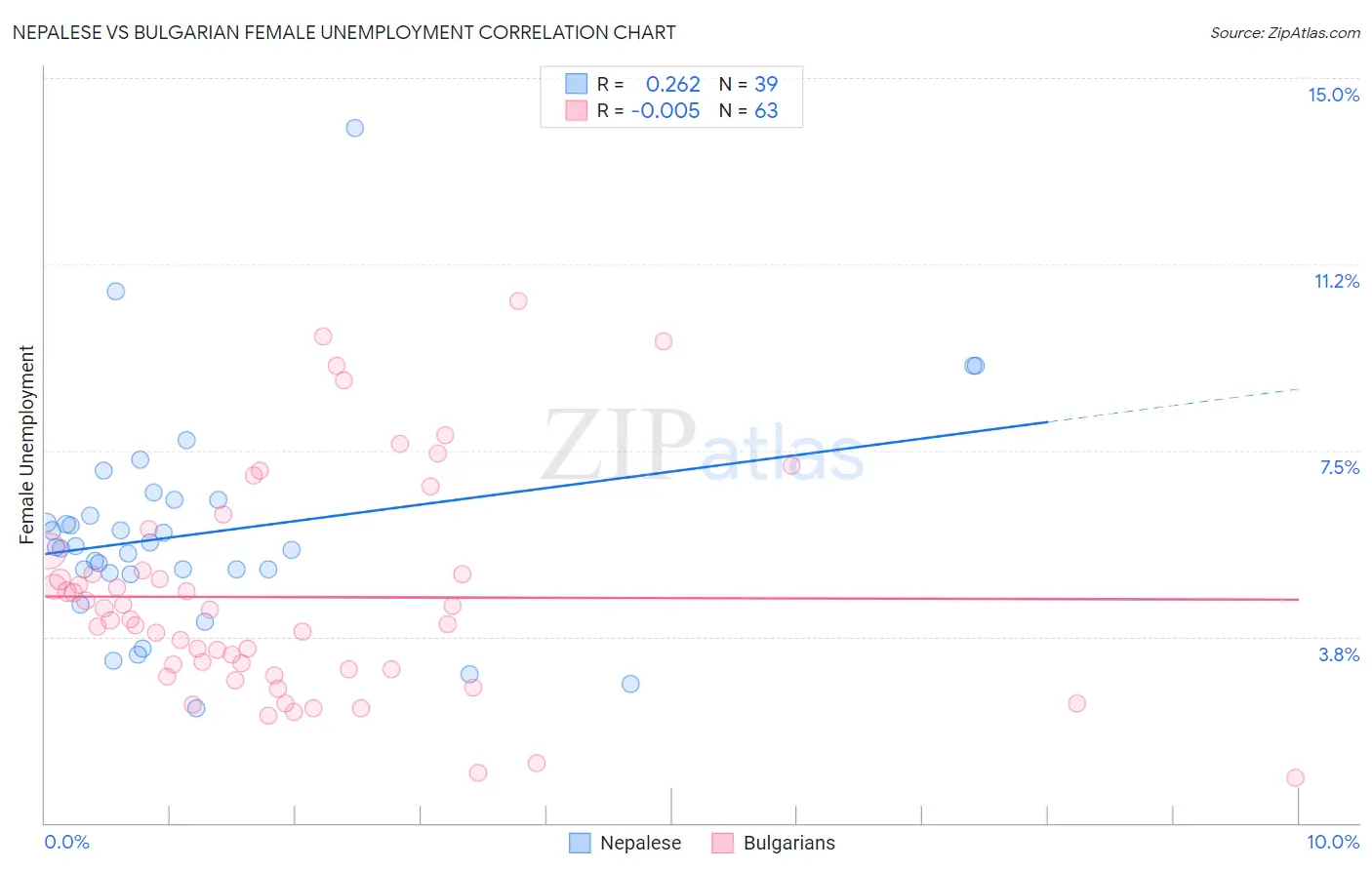 Nepalese vs Bulgarian Female Unemployment