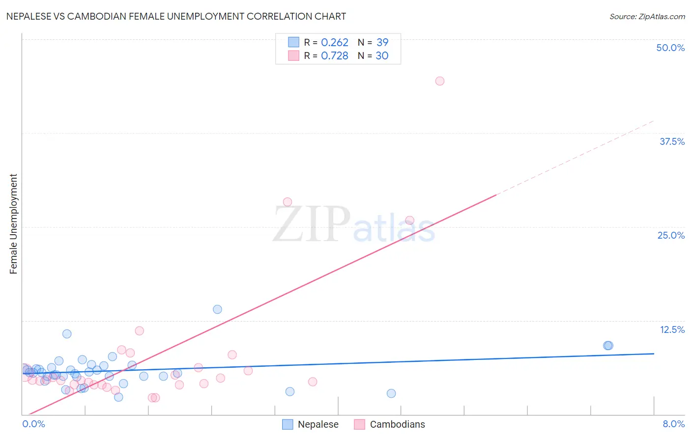 Nepalese vs Cambodian Female Unemployment