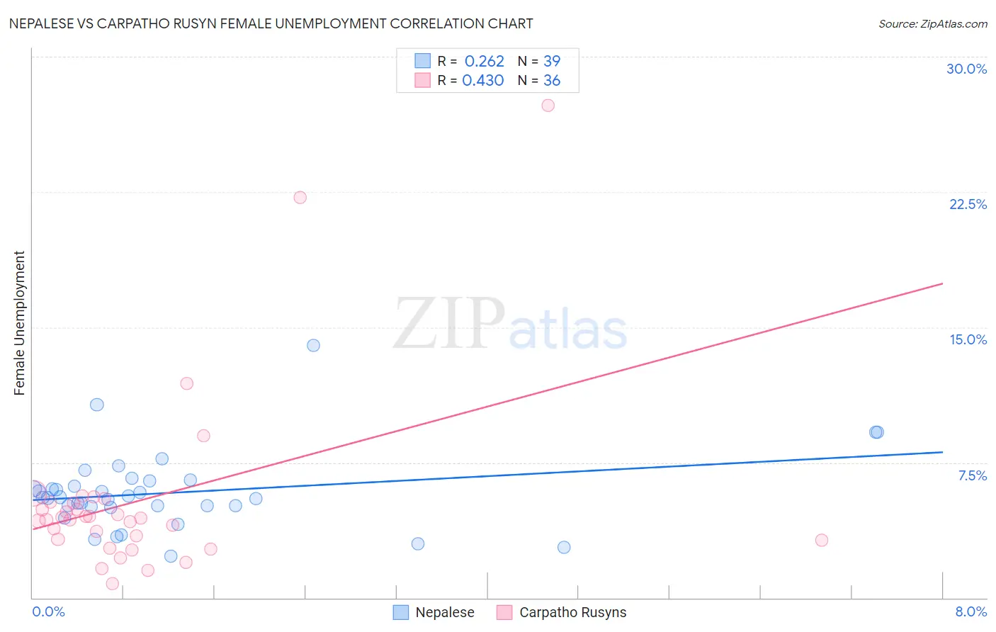 Nepalese vs Carpatho Rusyn Female Unemployment