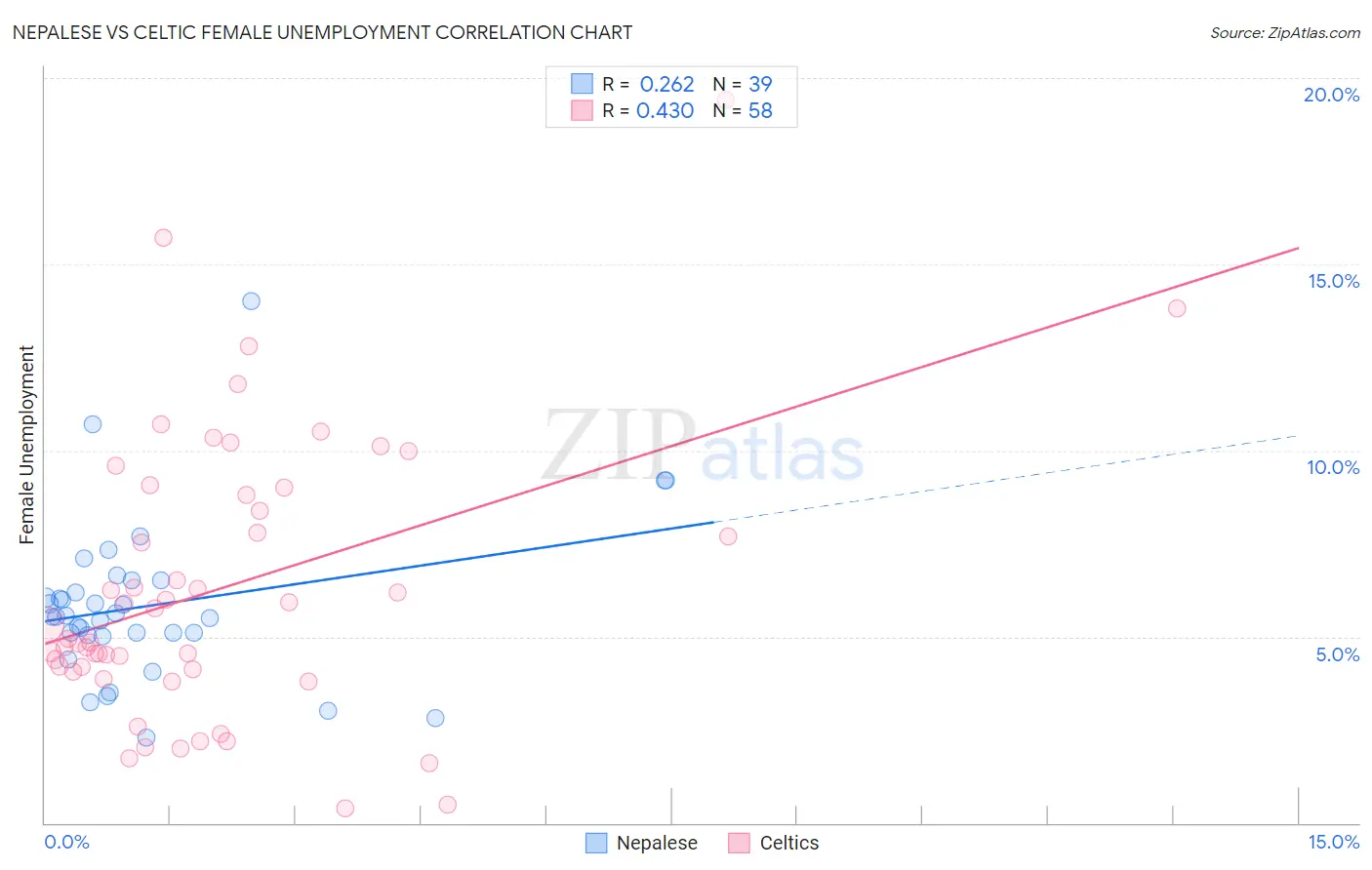 Nepalese vs Celtic Female Unemployment