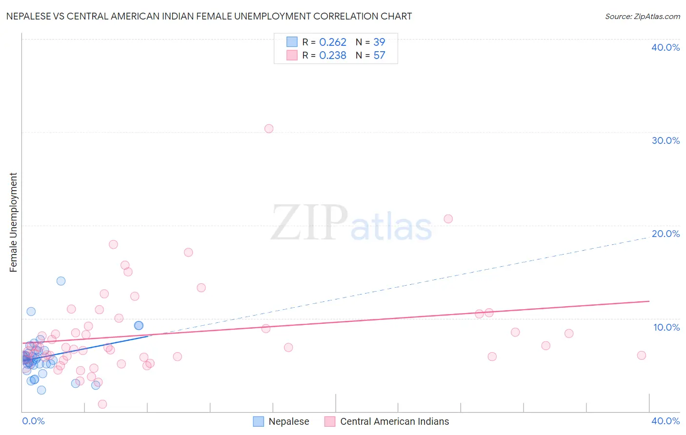Nepalese vs Central American Indian Female Unemployment