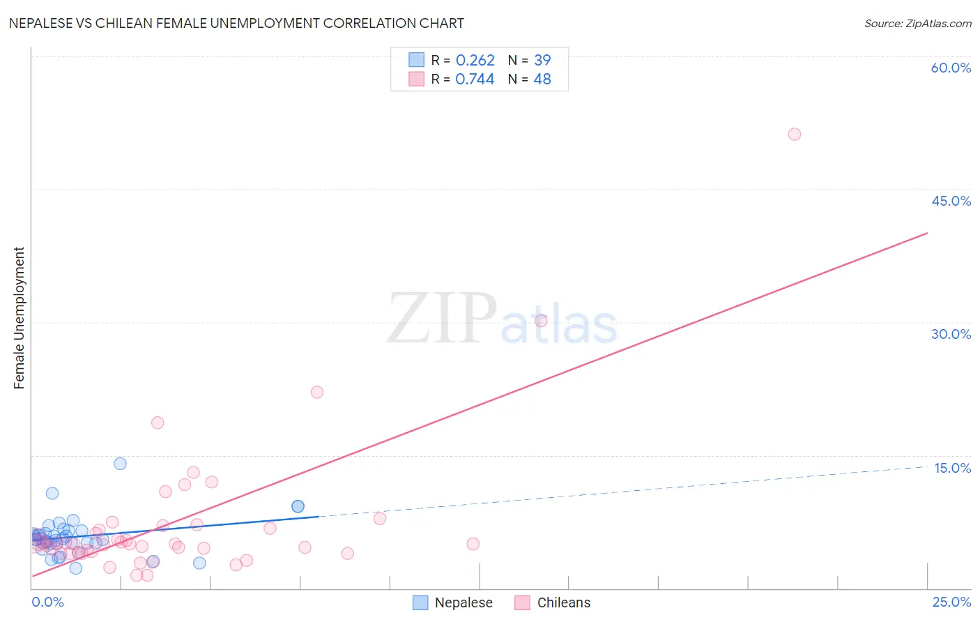 Nepalese vs Chilean Female Unemployment