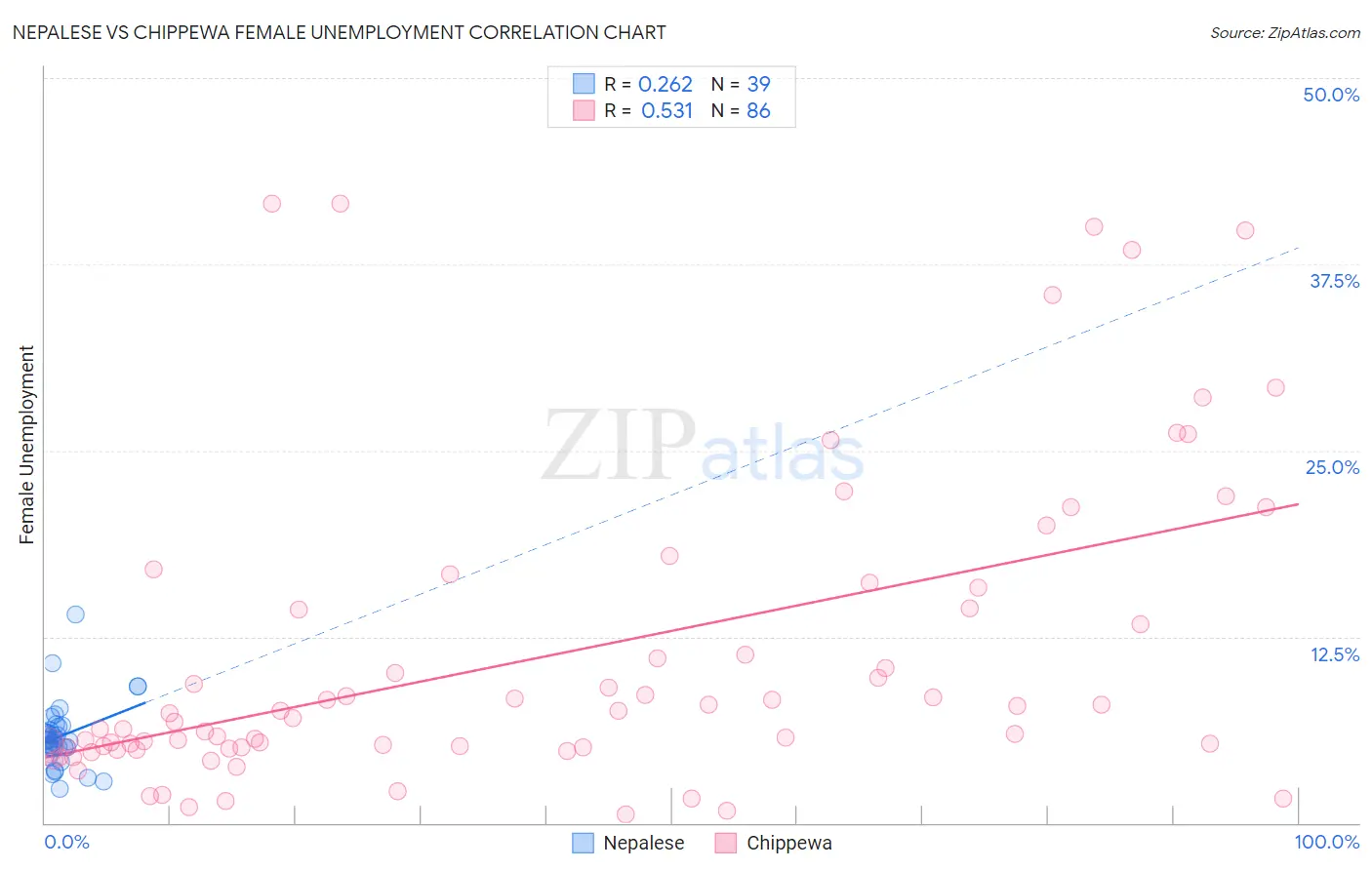 Nepalese vs Chippewa Female Unemployment
