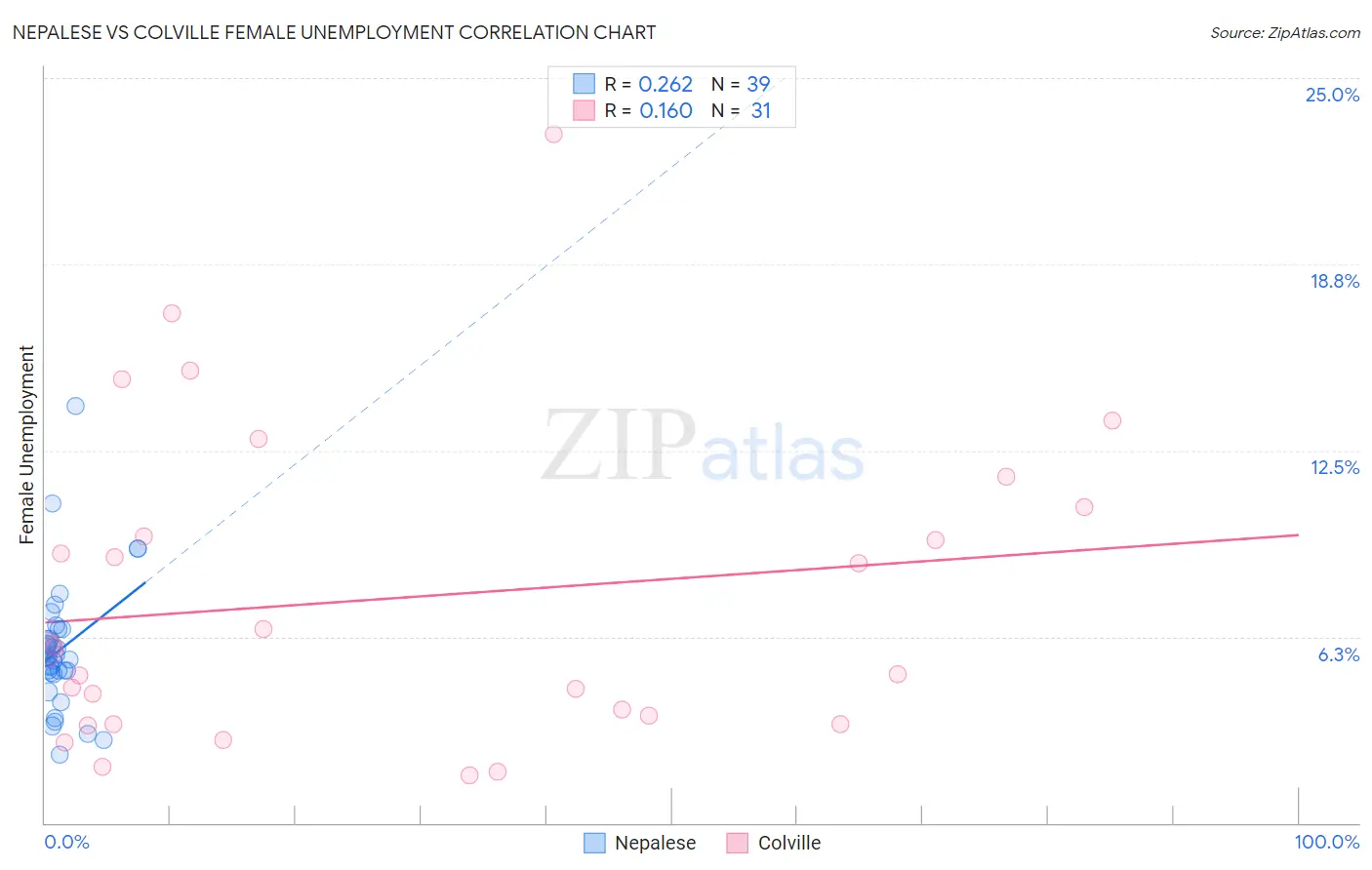 Nepalese vs Colville Female Unemployment