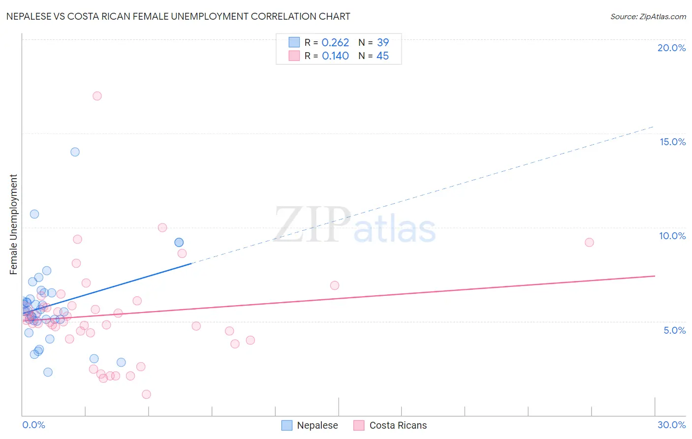 Nepalese vs Costa Rican Female Unemployment