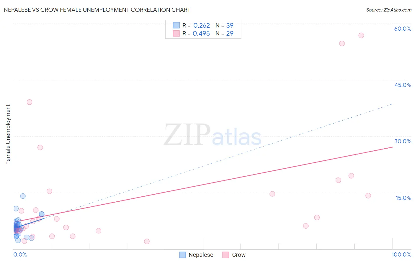 Nepalese vs Crow Female Unemployment