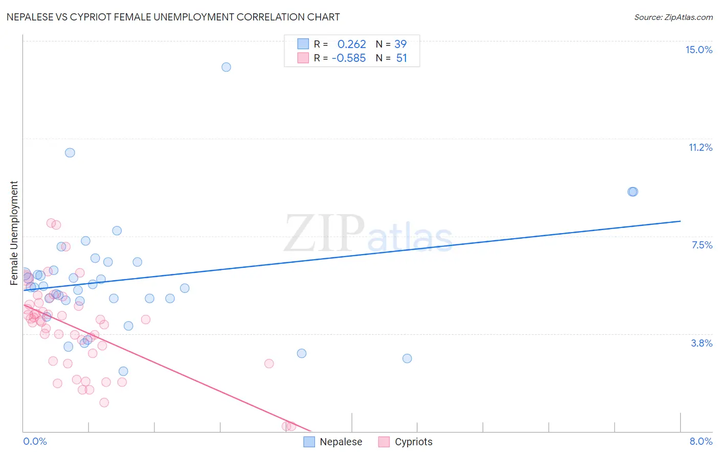 Nepalese vs Cypriot Female Unemployment