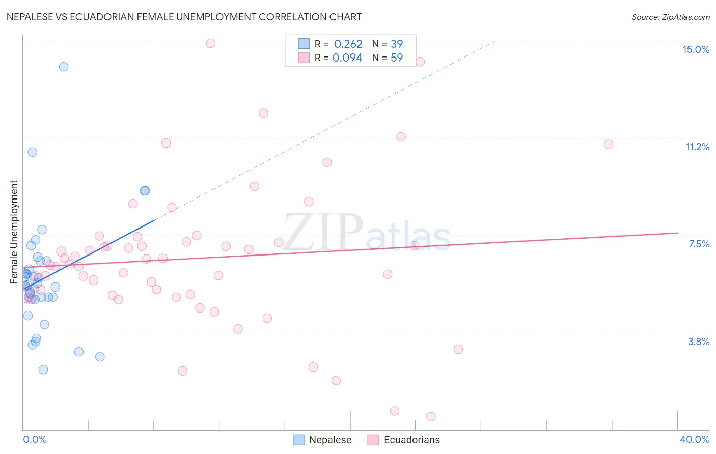 Nepalese vs Ecuadorian Female Unemployment