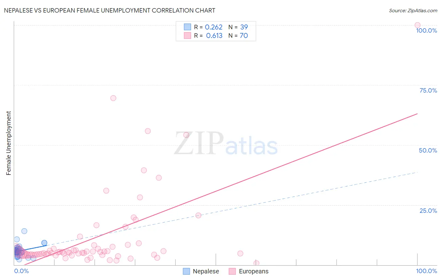 Nepalese vs European Female Unemployment