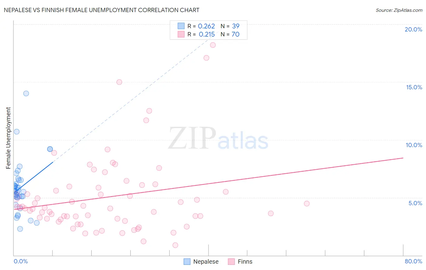 Nepalese vs Finnish Female Unemployment
