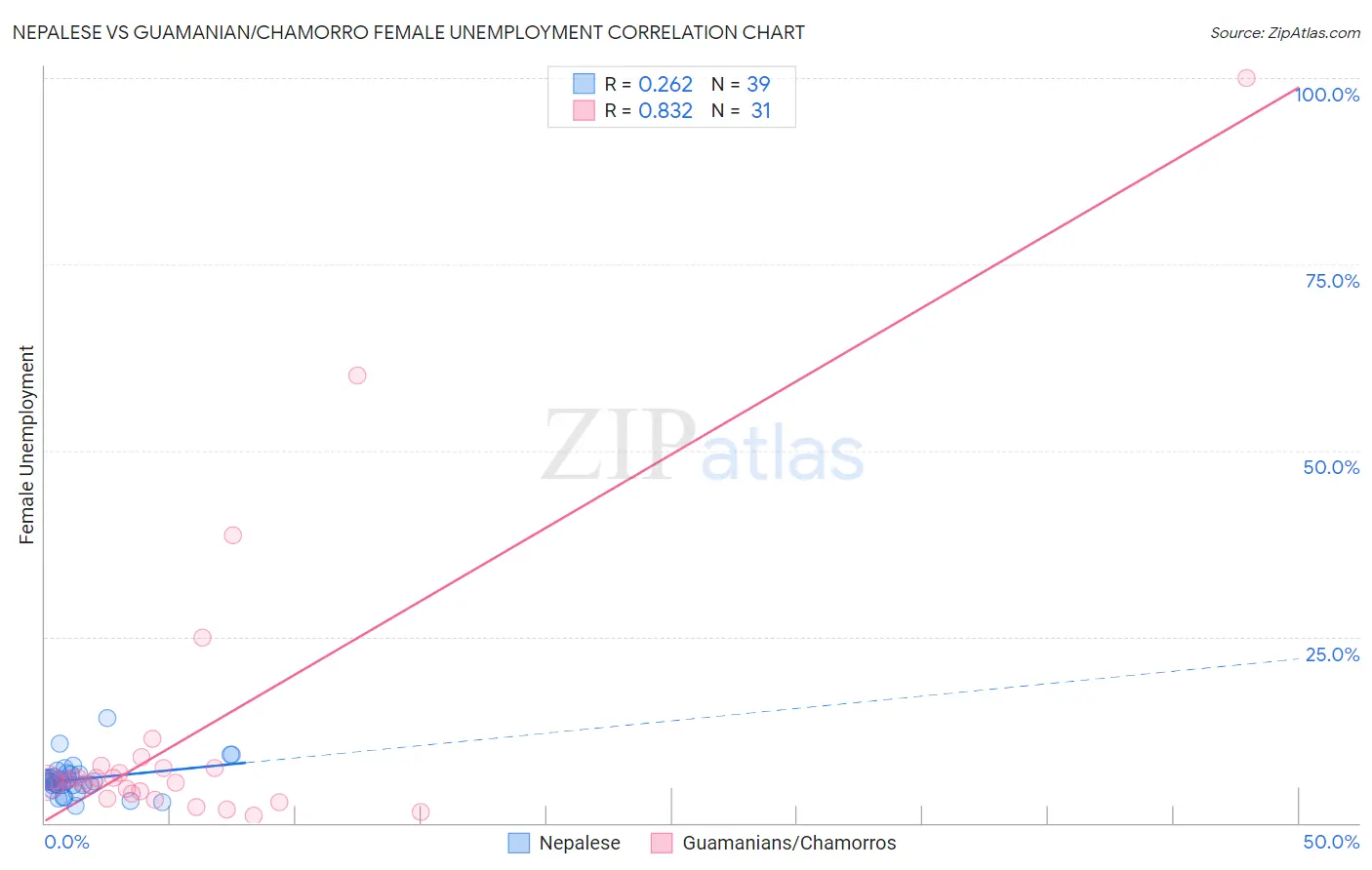 Nepalese vs Guamanian/Chamorro Female Unemployment