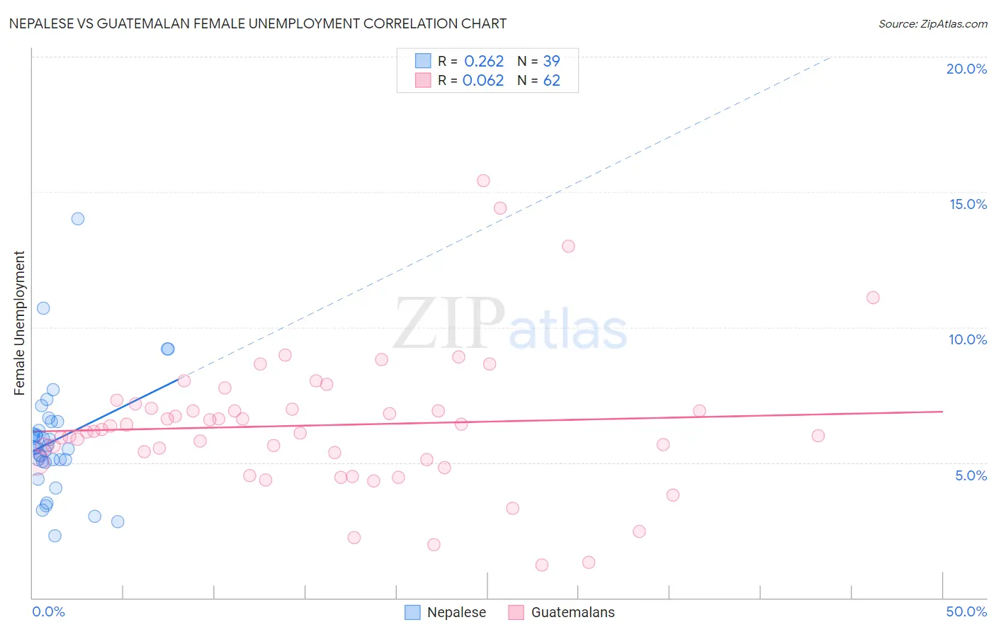Nepalese vs Guatemalan Female Unemployment