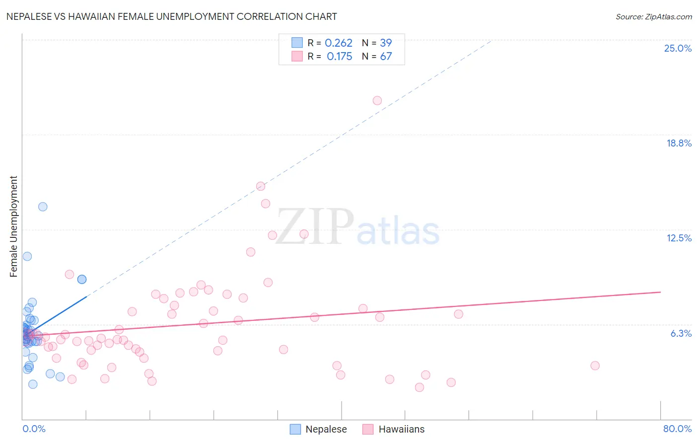 Nepalese vs Hawaiian Female Unemployment