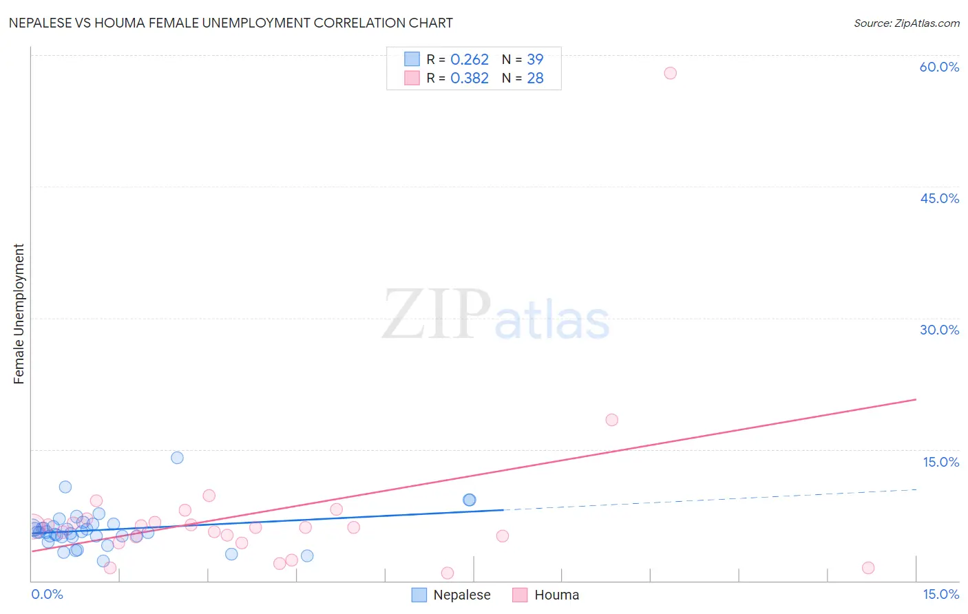 Nepalese vs Houma Female Unemployment