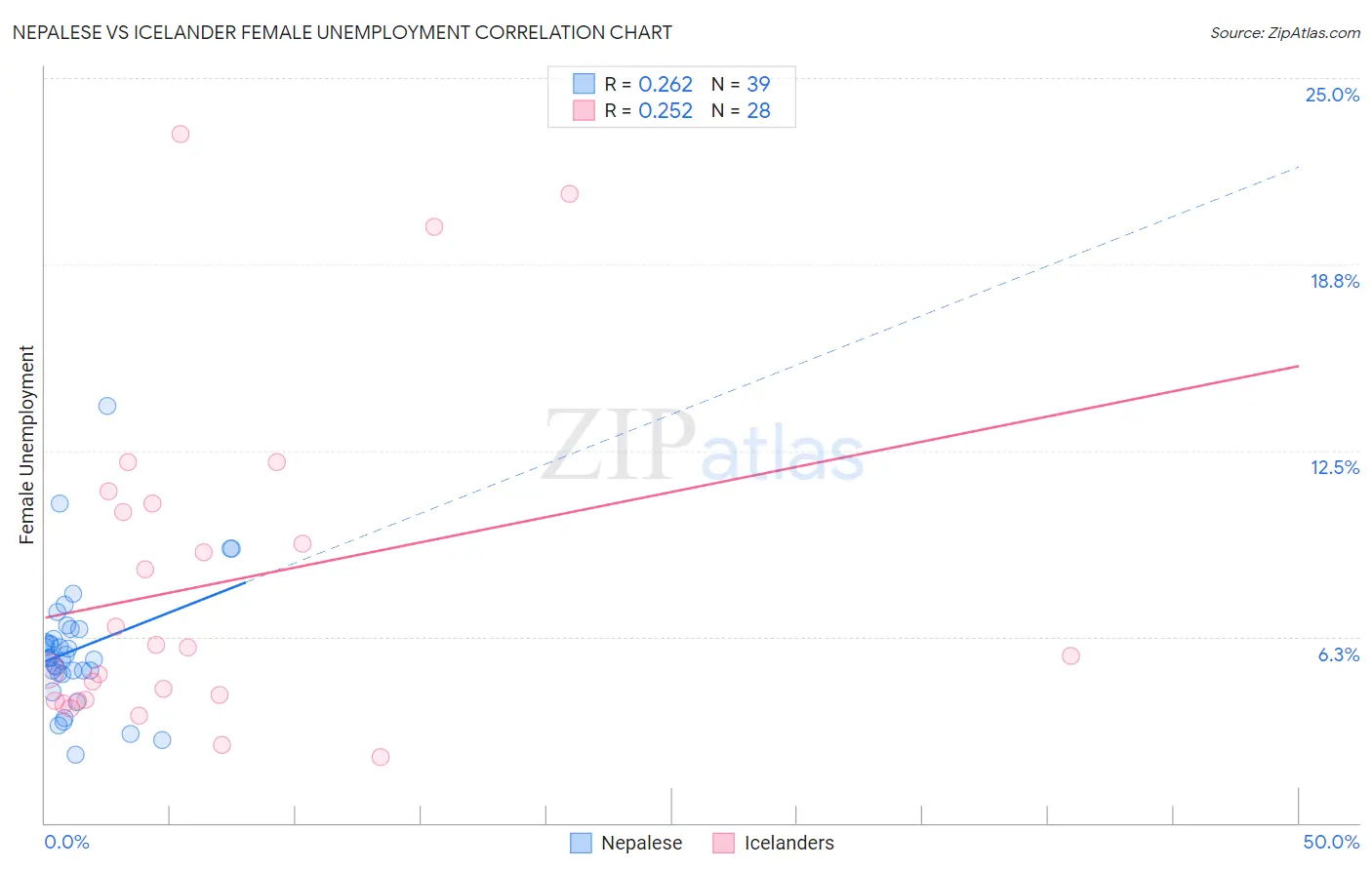 Nepalese vs Icelander Female Unemployment