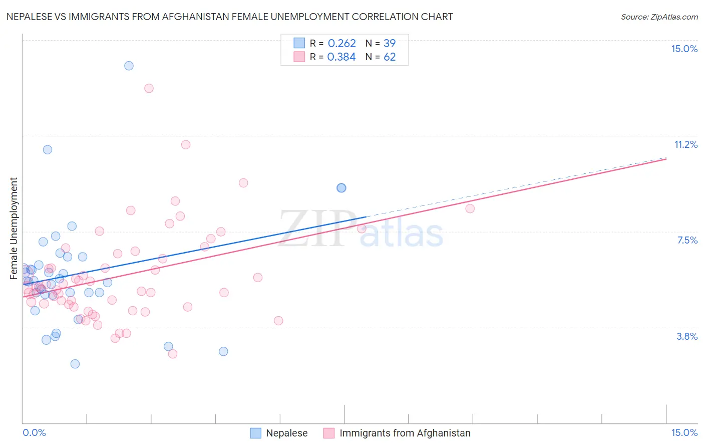 Nepalese vs Immigrants from Afghanistan Female Unemployment