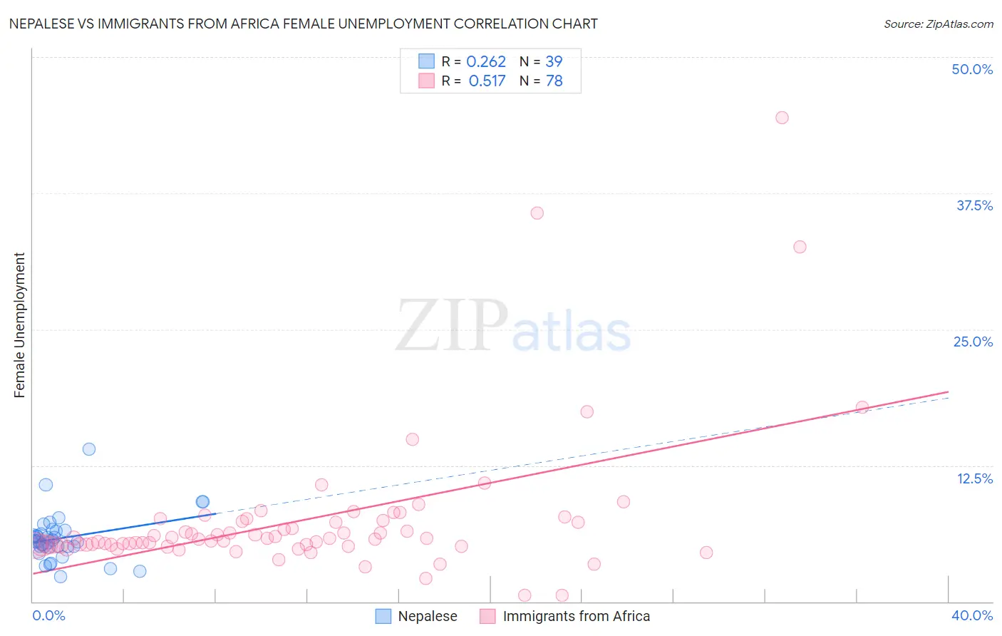 Nepalese vs Immigrants from Africa Female Unemployment