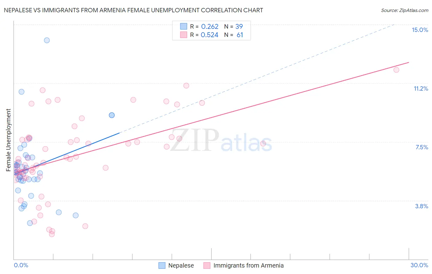 Nepalese vs Immigrants from Armenia Female Unemployment