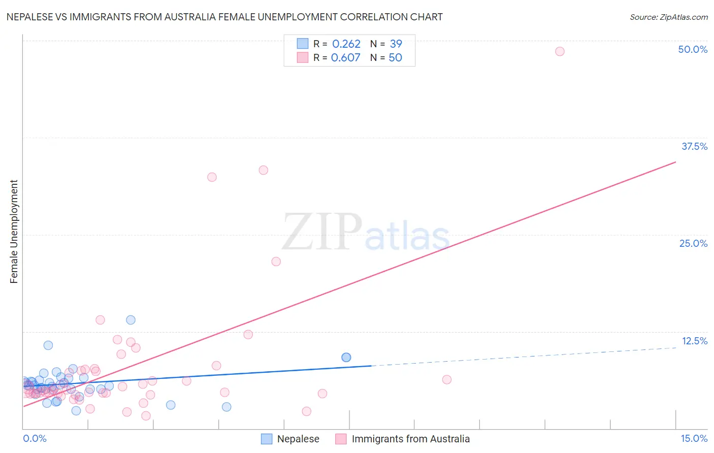 Nepalese vs Immigrants from Australia Female Unemployment