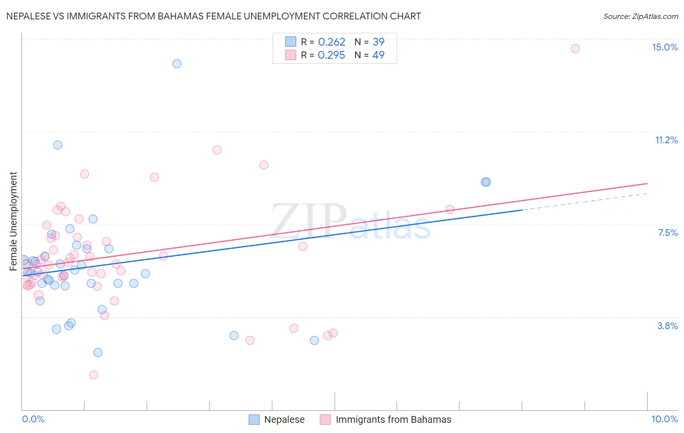 Nepalese vs Immigrants from Bahamas Female Unemployment