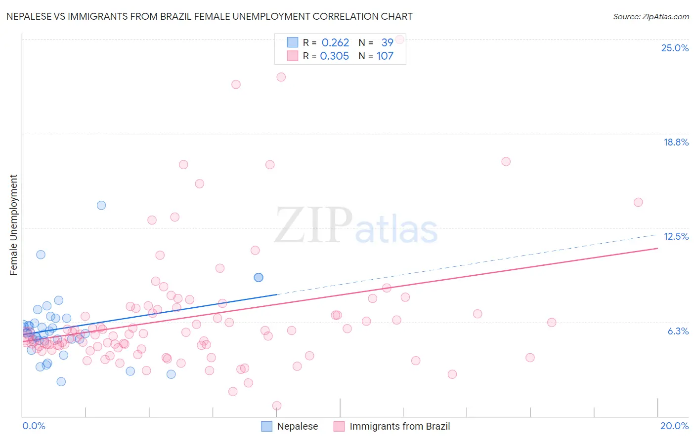 Nepalese vs Immigrants from Brazil Female Unemployment