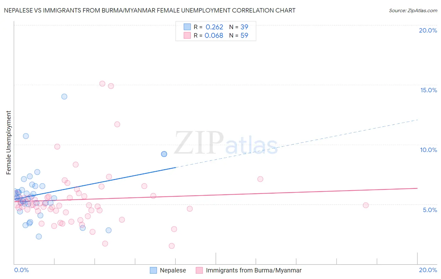 Nepalese vs Immigrants from Burma/Myanmar Female Unemployment