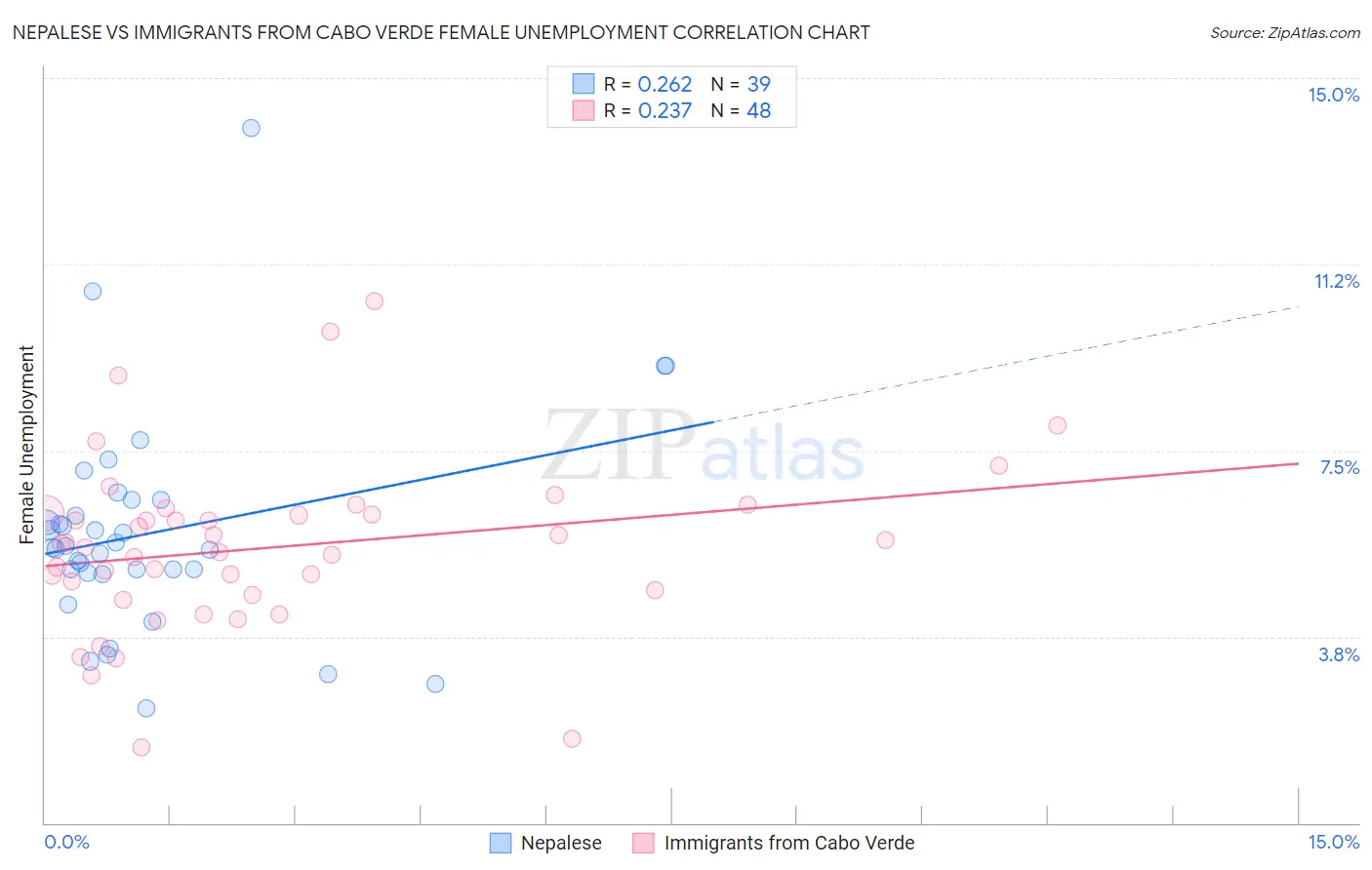 Nepalese vs Immigrants from Cabo Verde Female Unemployment