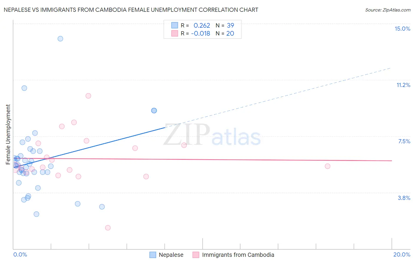 Nepalese vs Immigrants from Cambodia Female Unemployment