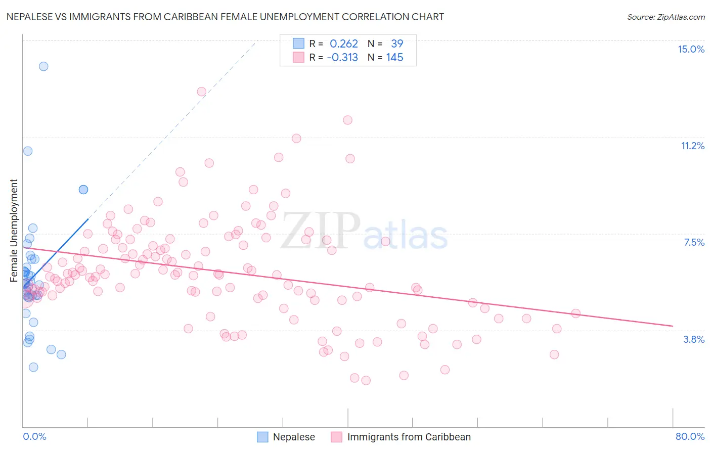 Nepalese vs Immigrants from Caribbean Female Unemployment