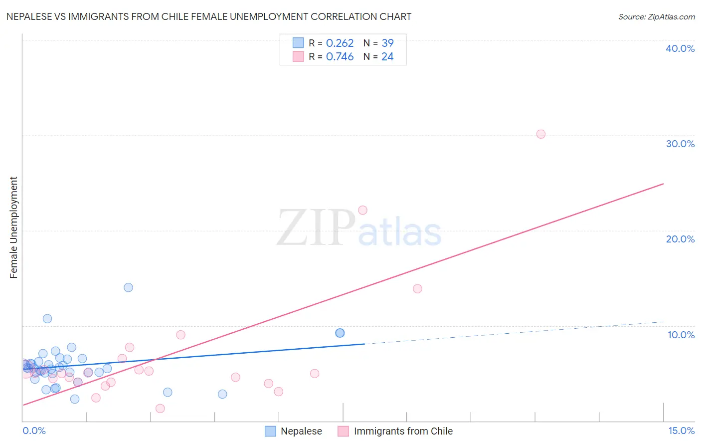 Nepalese vs Immigrants from Chile Female Unemployment