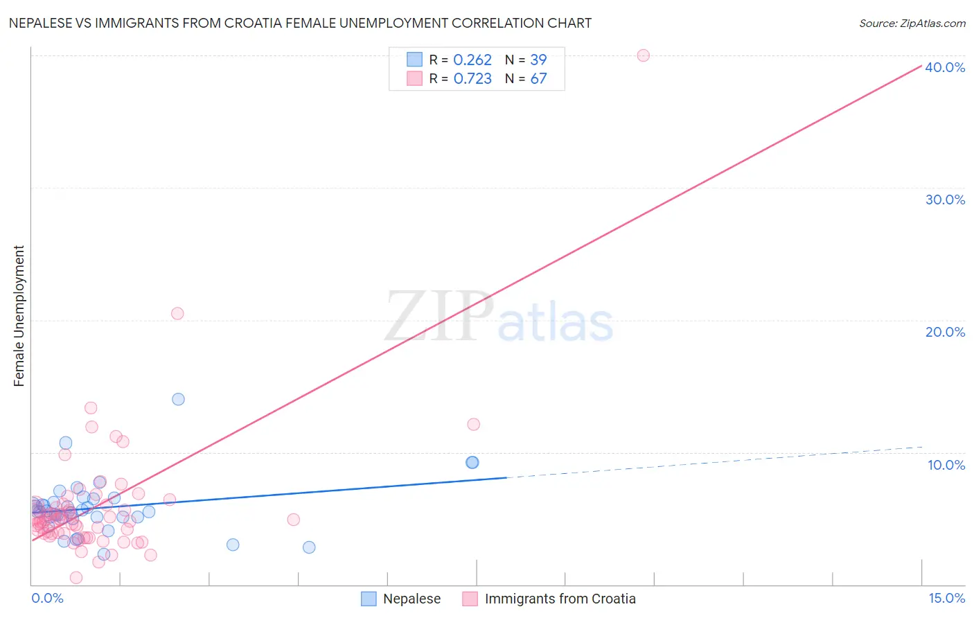 Nepalese vs Immigrants from Croatia Female Unemployment