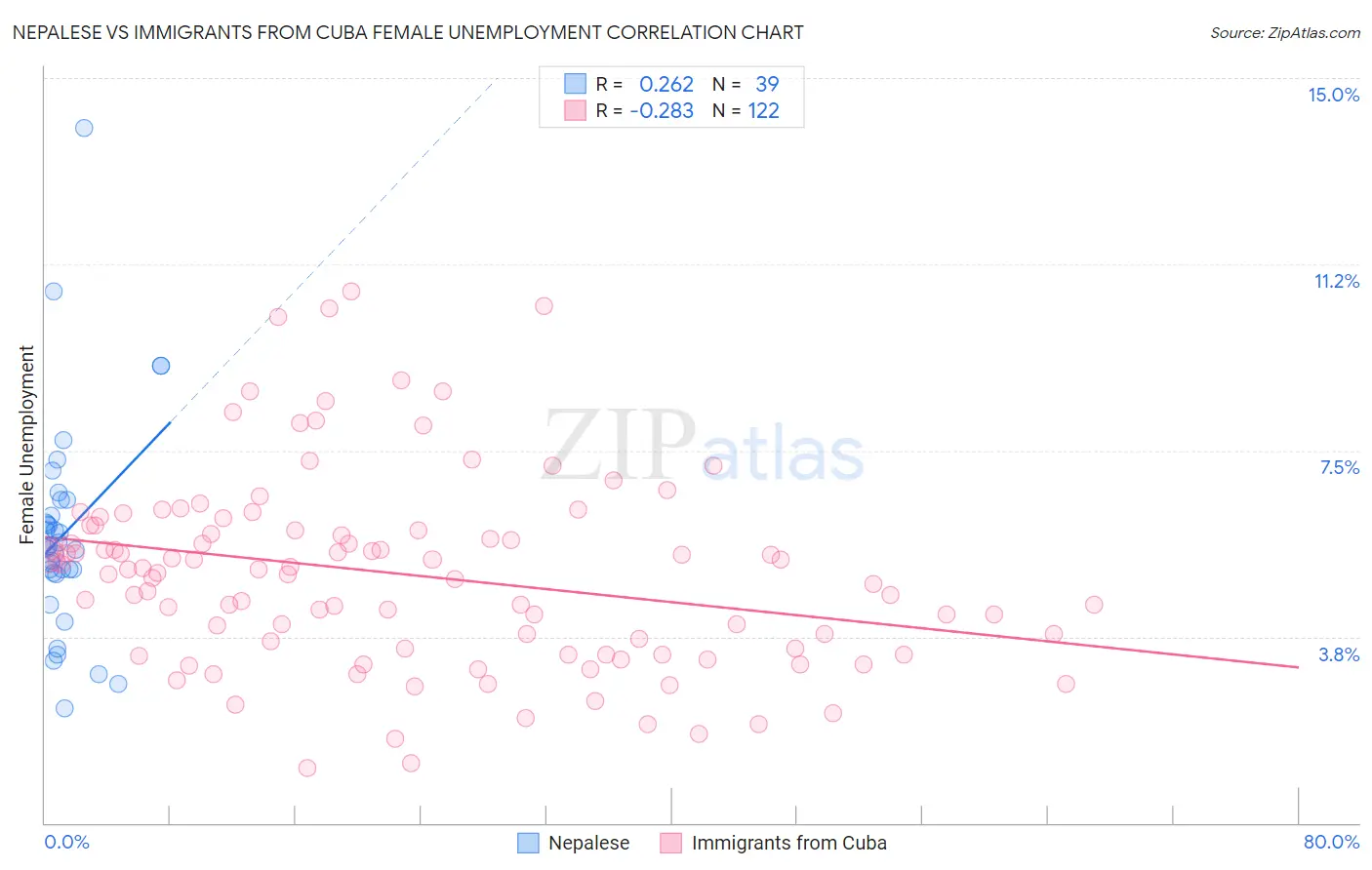 Nepalese vs Immigrants from Cuba Female Unemployment