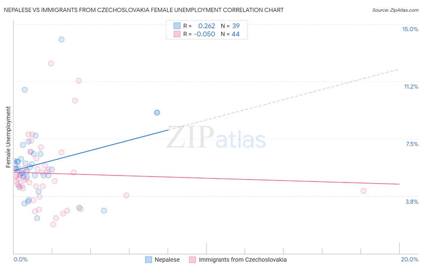 Nepalese vs Immigrants from Czechoslovakia Female Unemployment