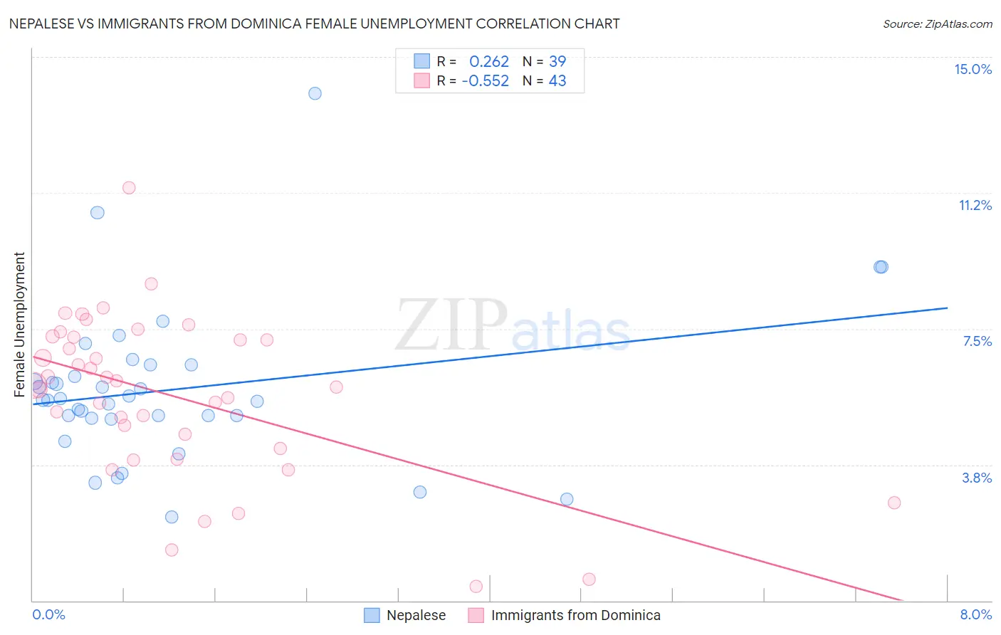 Nepalese vs Immigrants from Dominica Female Unemployment