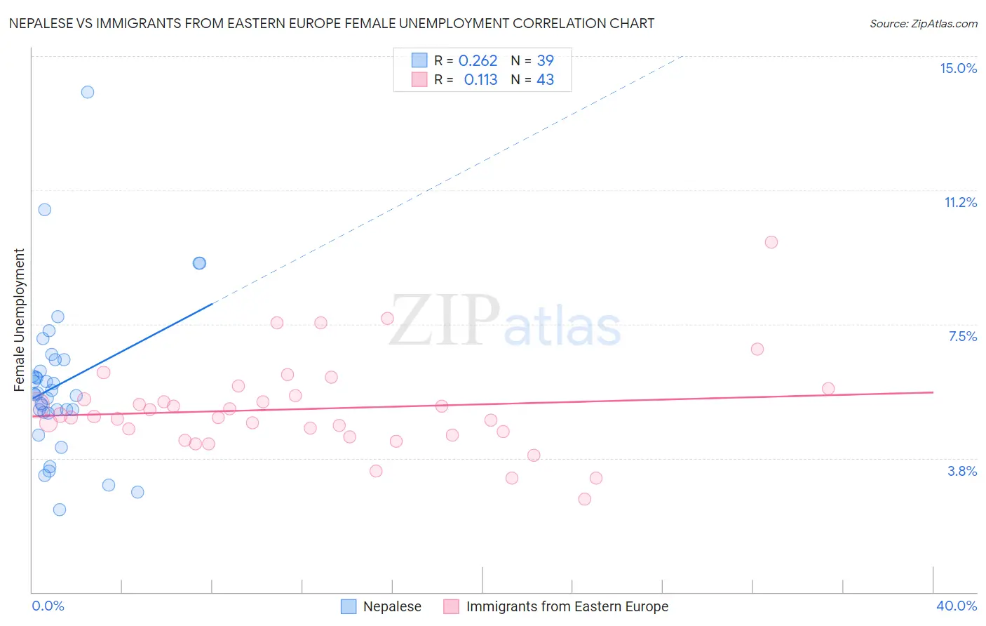 Nepalese vs Immigrants from Eastern Europe Female Unemployment