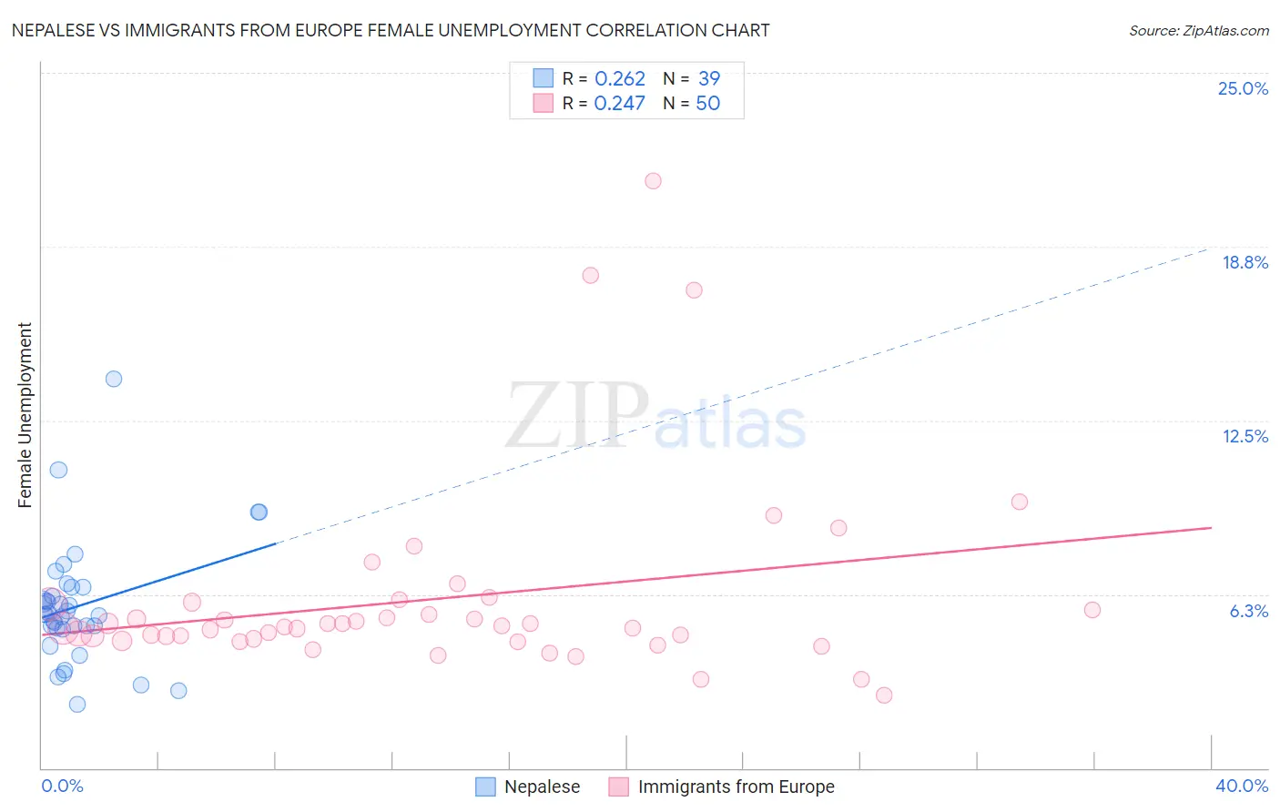 Nepalese vs Immigrants from Europe Female Unemployment