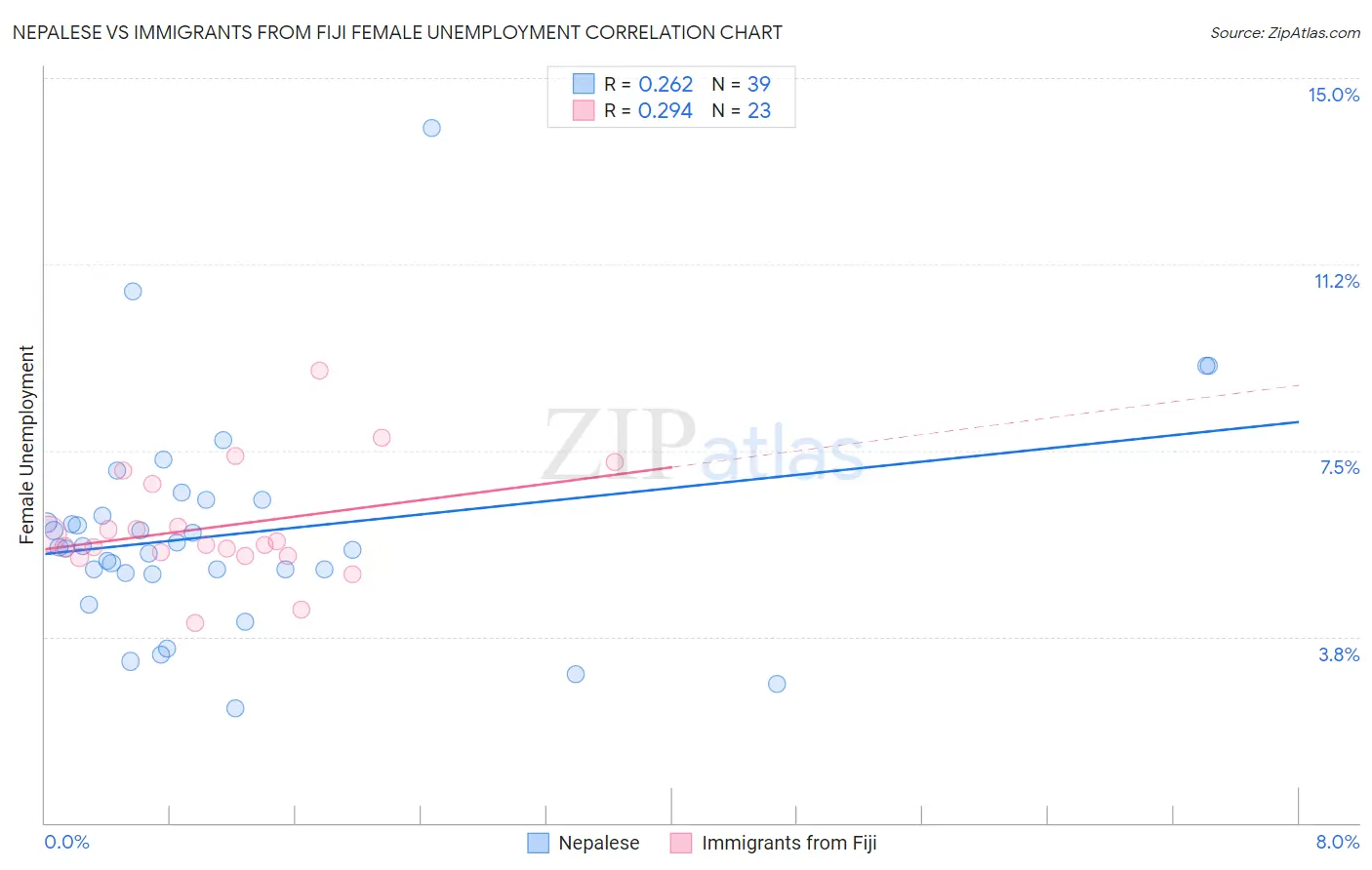 Nepalese vs Immigrants from Fiji Female Unemployment