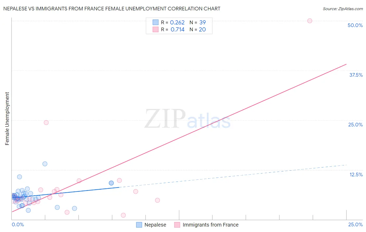 Nepalese vs Immigrants from France Female Unemployment