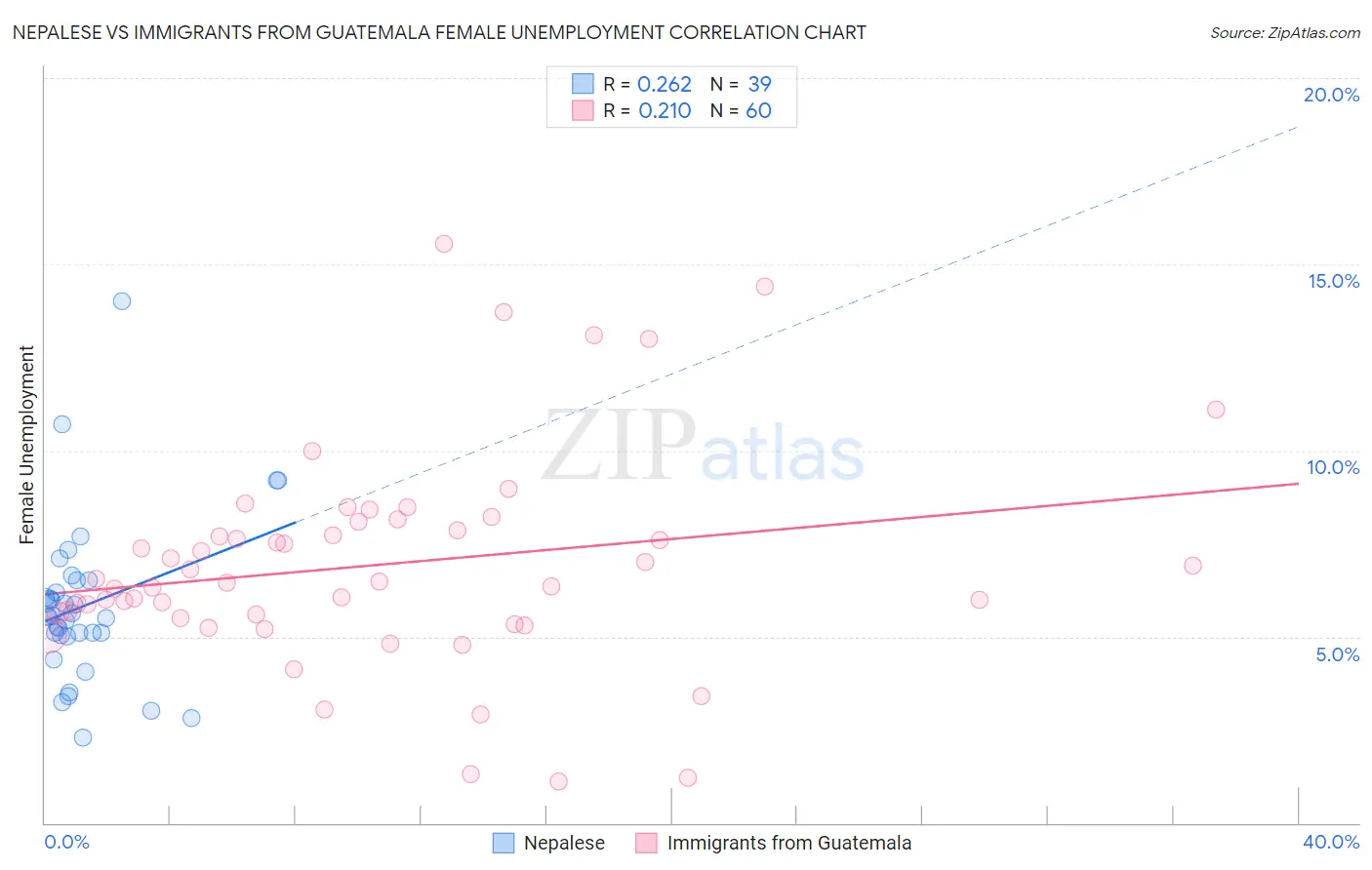 Nepalese vs Immigrants from Guatemala Female Unemployment