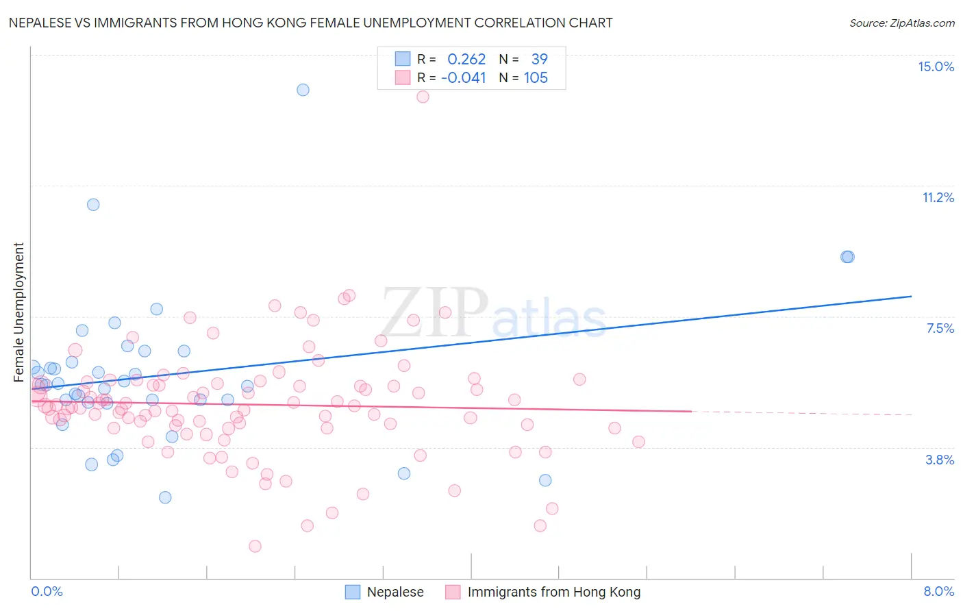 Nepalese vs Immigrants from Hong Kong Female Unemployment