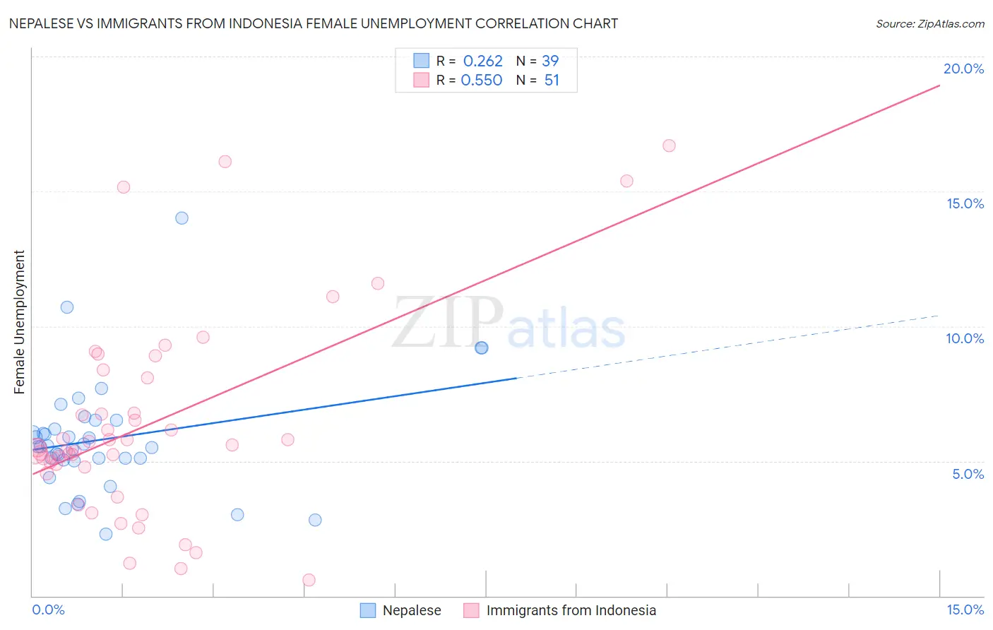 Nepalese vs Immigrants from Indonesia Female Unemployment