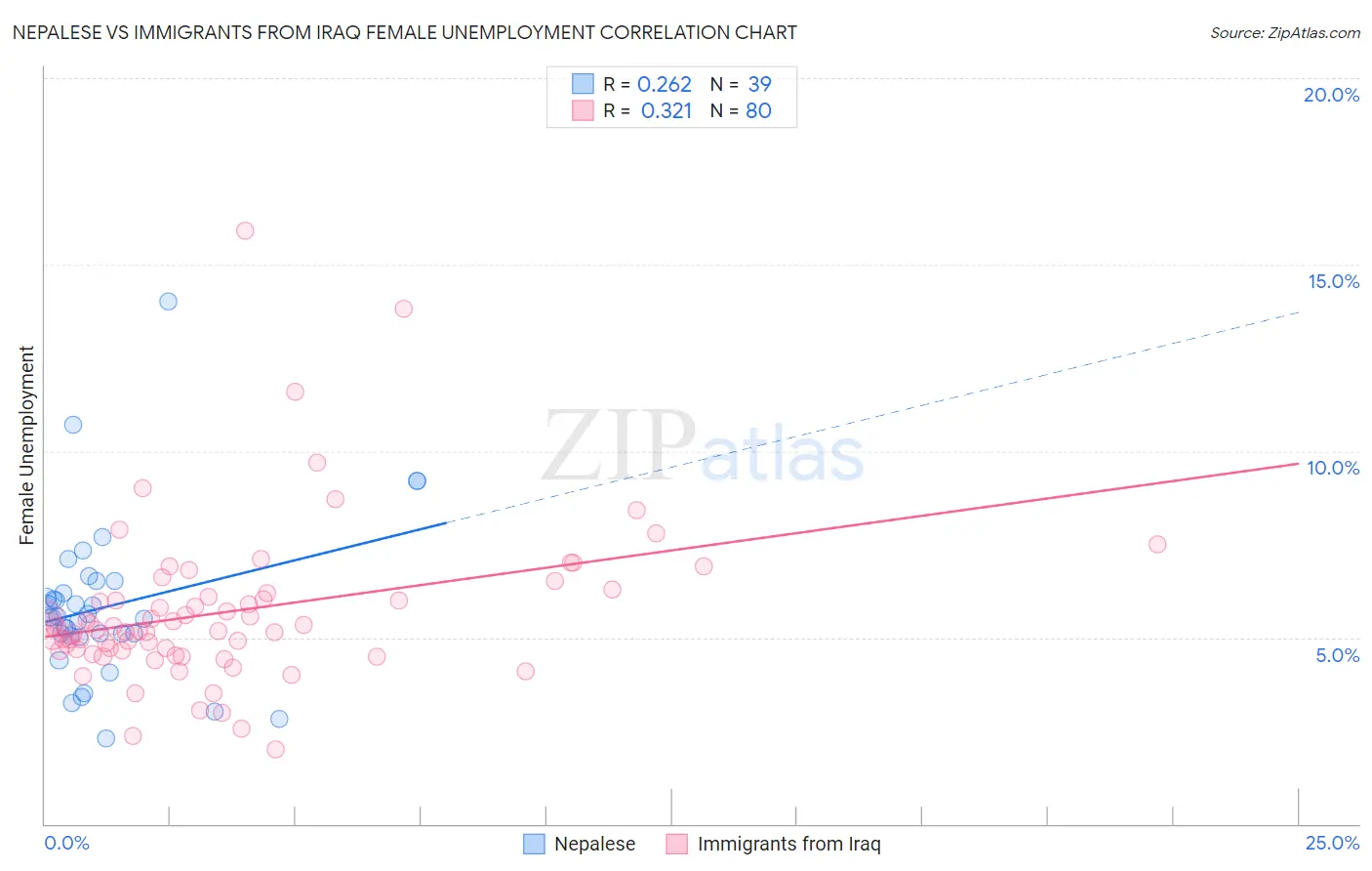 Nepalese vs Immigrants from Iraq Female Unemployment