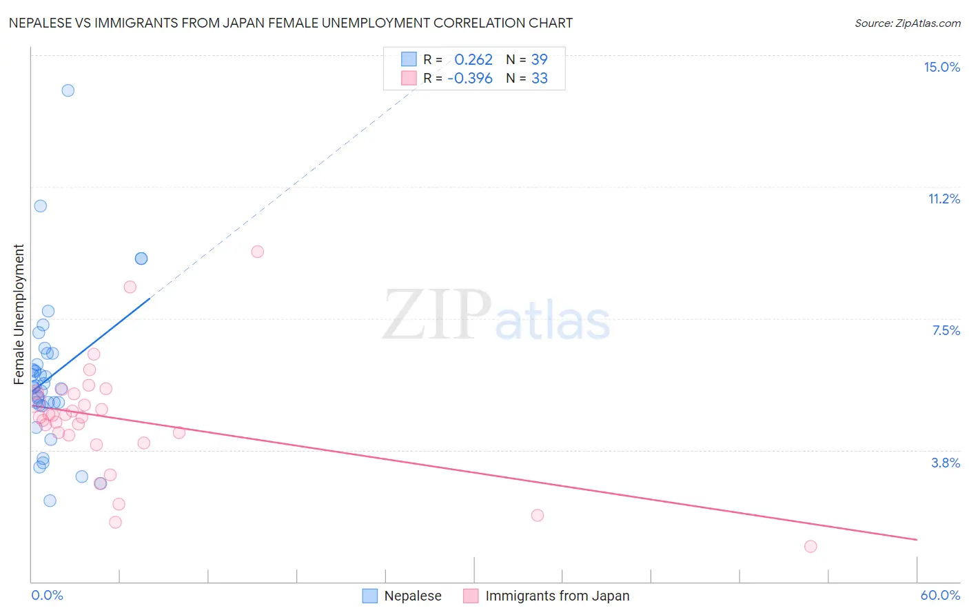 Nepalese vs Immigrants from Japan Female Unemployment