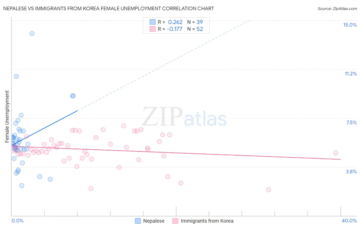 Nepalese vs Immigrants from Korea Female Unemployment